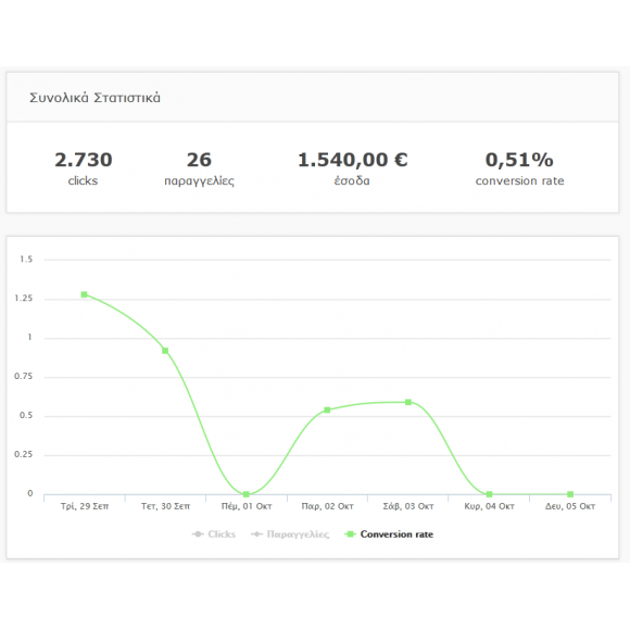 Skroutz Analytics για CS-Cart